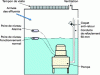 Figure 9 - Principle of a pumping station