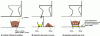 Figure 19 - How Different Types of Dry Toilets Work