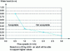 Figure 12 - Recommended limits for flow depths and velocities in a gutter or side ditch