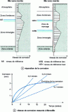 Figure 1 - Steel corrosion at sea (measurements taken on sheet piles)