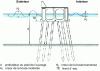 Figure 29 - Permeable vertical dike or fixed water wall
