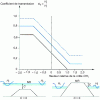 Figure 30 - Pre-fermentation structure: wave transmission coefficient (from )