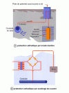 Figure 14 - Cathodic protection of steel pipes