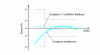 Figure 57 - Comparative response curves for conventional and fluidic oscillation meters
