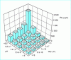 Figure 3 - Lead concentrations given by the Schock model at 25°C, at equilibrium after prolonged stagnation