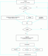 Figure 13 - Flow chart for monitoring a wastewater treatment facility (FNDAE credit no. 32)