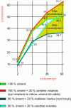 Figure 33 - Pozzolanic effect improves mechanical properties