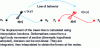 Figure 4 - The concept of multi-fiber beam elements: from node displacements to element resistance forces