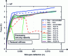Figure 19 - Evolution of load-bearing capacity for different states of corrosion of lower reinforcement – approach M3