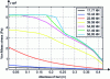 Figure 25 - Normal stress distribution in the lower reinforcement – sound beam – approach M3 – x-axis origin = plane of symmetry