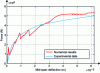 Figure 28 - Reaction curve – 10% corroded beam – M3 approach