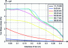 Figure 30 - Normal stress distribution in the lower reinforcement – beam corroded at 1.25% – approach M3 – x-axis origin = plane of symmetry