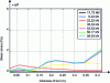 Figure 33 - Bond distribution at the interface between steel and concrete – beam corroded at 1.25% – approach M3 – x-axis origin = plane of symmetry