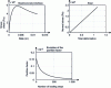 Figure 8 - Response of a steel reinforcement to monotonic tensile loading in the presence of corrosion (Tc = 5.8%) according to the M2 approach (after Richard et al).