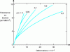 Figure 17 - Stress-strain curve for mortars modified with polyvinyl acetate latex