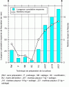 Figure 27 - Cumulative length and count of cracks observed for different surface preparation methods on a treated area of 0.32 m2.