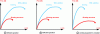 Figure 13 - Load/deflection curves reflecting added stiffness adjustment (from Bertero)