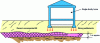 Figure 1 - Backfill foundations