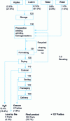 Figure 23 - Material inputs and outputs for brick and tile manufacturing (source BREF)