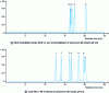 Figure 5 - Separation of different amino acids by liquid chromatography (after [20])