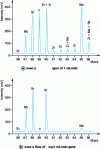 Figure 6 - Mass spectrum of a nuclear fuel solution illustrating Sr-Zr separation by multicollection ICPMS collision cell (after [28])