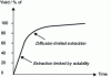 Figure 11 - General overview of CO2 SC extraction kinetics (Credit: Mouahid)