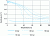 Figure 4 - Change in CO2 density as a function of temperature at five different pressures (Credit: IFS)