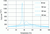 Figure 7 - Change in the specific heat of CO2 as a function of temperature at five different pressures (Credit: IFS)