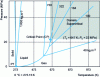 Figure 1 - Phase diagram (pressure, temperature) of pure water