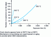 Figure 12 - Evolution of crack density at the sample edge during thermal aging in the case of a polyimide composite