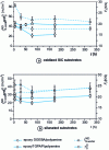 Figure 8 - Variation of substrate surface energy terms and compression-shear fracture forces of substrate/epoxy bonded assemblies as a function of storage time before bonding (from [26])