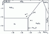 Figure 13 - Thermodynamic diagram of the existence of oxidized and sulfidized phases in the case of iron at 700°C [5].