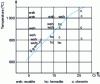Figure 14 - Example of the influence of temperature and element content on the oxidation resistance of Fe-Cr alloys [5].