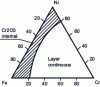 Figure 16 - Fe-Ni-Cr ternary diagram showing the various elemental composition ranges for the formation of Cr2O3 in the form of a continuous outer layer or internal oxidation [29].