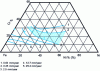 Figure 17 - Ternary diagram showing isocorrosion domains for Fe-Cr-Ni alloys at 980°C in air [29].