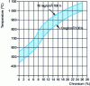 Figure 18 - Influence of Cr percentage on the oxidation resistance of FeNi20Cr steels [30]