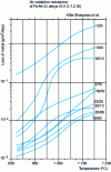 Figure 19 - Air oxidation resistance of Fe-Ni-Cr alloys as a function of temperature