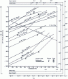 Figure 2 - Ellingham-Richardson diagram [4]