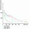 Figure 28 - Microhardness profiles as a function of oxygen penetration depth in zirconium, referenced to the metal-oxide interface for different oxidation times [73].