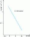 Figure 30 - Arrhenius diagram of the variation of the parabolic oxidation constant of hafnium as a function of temperature [65].