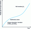 Figure 31 - Schematic kinetics of niobium oxidation at temperatures below 600°C [74].