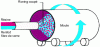 Figure 4 - Manufacturing a pipe by centrifugation