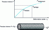 Figure 5 - Behavior of a composite tube subjected to increasing internal pressure