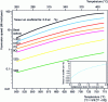 Figure 7 - Prediction charts for McConomy high-temperature sulfidation, in the absence of hydrogen (after [33])