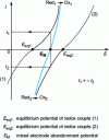 Figure 7 - Resting potential (mixed potential) of an electrode in the presence
of two couples