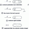 Figure 11 - Inductive conductor charging mechanism