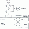 Figure 17 - Measurements to determine the electrostatic properties of a material 