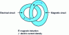 Figure 1 - Imbrication of magnetic and electrical circuits