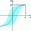 Figure 23 - Hysteresis cycle of a ferromagnetic material