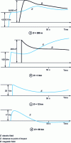 Figure 10 - Impulsive fields on lightning strike with peak intensity 10 kA [1] [2] [3].